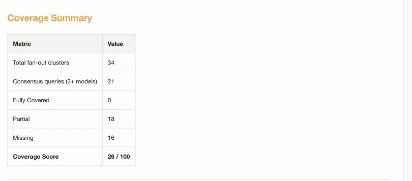 Fanout coverage summary: 34 clusters, 21 consensus queries, 0 fully covered, 18 partial, 16 missing, score 26 out of 100